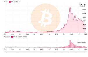 Bitcoin Kurs