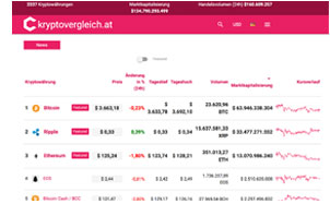 Bitcoin im Vergleich